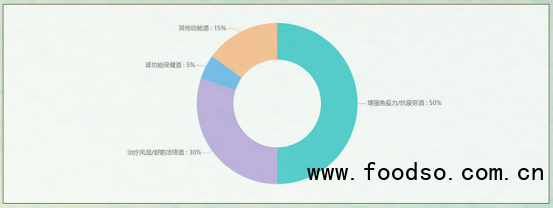中國養(yǎng)生酒市場最新研究：預(yù)計2025年行業(yè)規(guī)模可達600億元